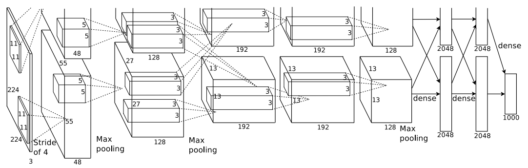 AlexNet Structure