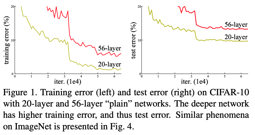 degradation problem