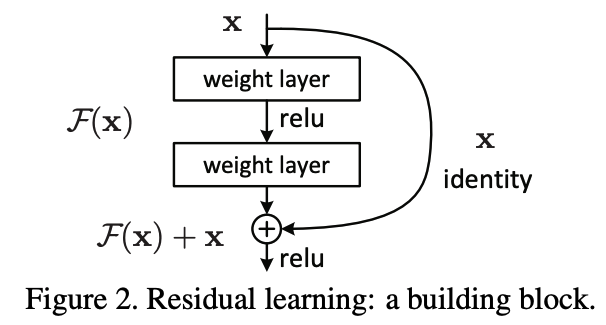 residual block